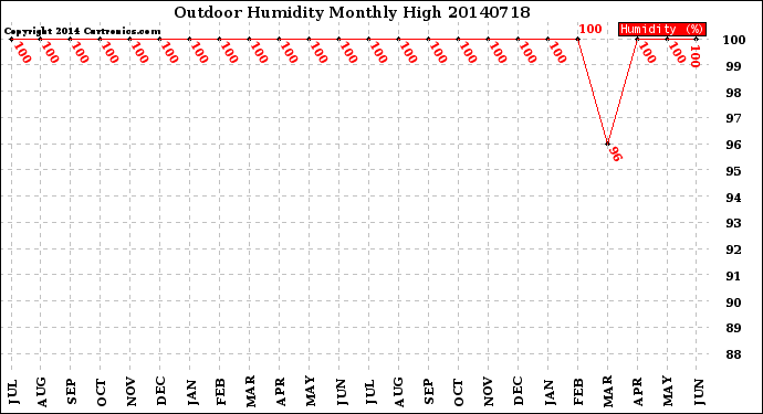 Milwaukee Weather Outdoor Humidity<br>Monthly High