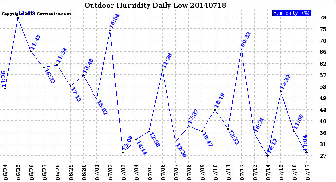 Milwaukee Weather Outdoor Humidity<br>Daily Low