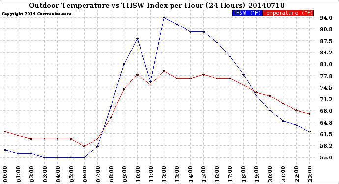 Milwaukee Weather Outdoor Temperature<br>vs THSW Index<br>per Hour<br>(24 Hours)