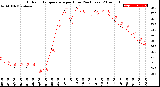 Milwaukee Weather Outdoor Temperature<br>per Hour<br>(24 Hours)