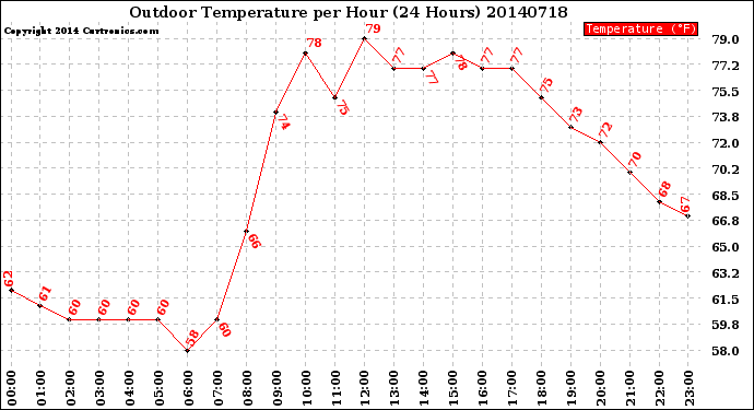 Milwaukee Weather Outdoor Temperature<br>per Hour<br>(24 Hours)