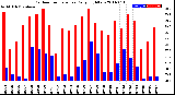 Milwaukee Weather Outdoor Temperature<br>Daily High/Low