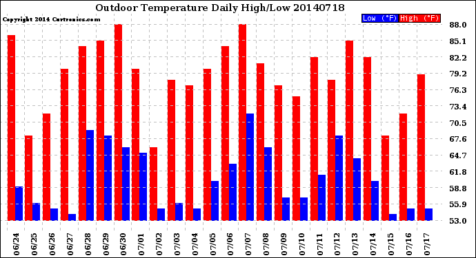 Milwaukee Weather Outdoor Temperature<br>Daily High/Low