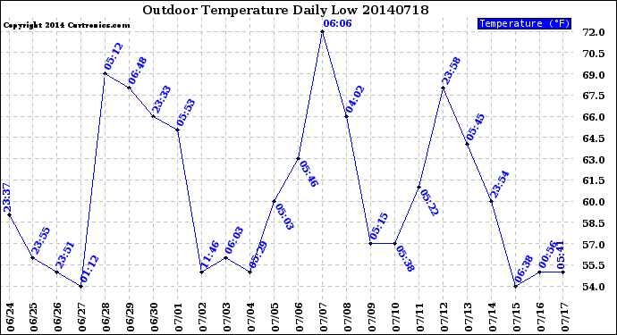 Milwaukee Weather Outdoor Temperature<br>Daily Low