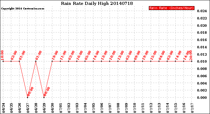 Milwaukee Weather Rain Rate<br>Daily High