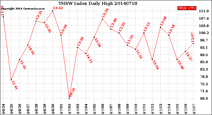 Milwaukee Weather THSW Index<br>Daily High