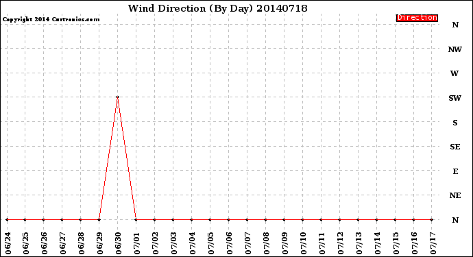 Milwaukee Weather Wind Direction<br>(By Day)