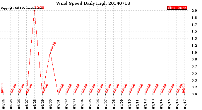 Milwaukee Weather Wind Speed<br>Daily High