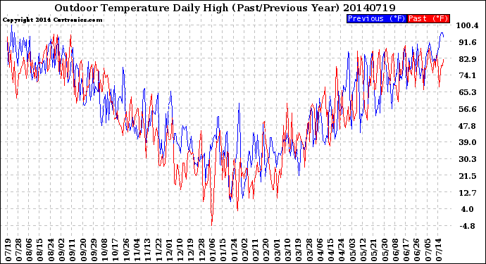 Milwaukee Weather Outdoor Temperature<br>Daily High<br>(Past/Previous Year)