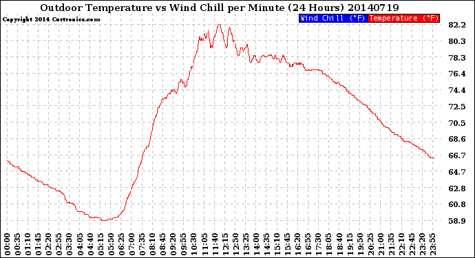 Milwaukee Weather Outdoor Temperature<br>vs Wind Chill<br>per Minute<br>(24 Hours)