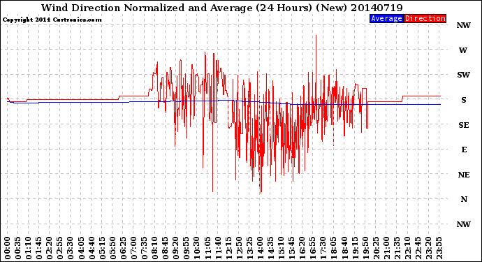 Milwaukee Weather Wind Direction<br>Normalized and Average<br>(24 Hours) (New)