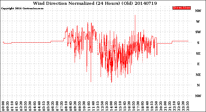 Milwaukee Weather Wind Direction<br>Normalized<br>(24 Hours) (Old)