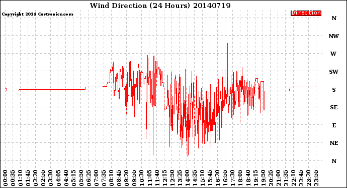 Milwaukee Weather Wind Direction<br>(24 Hours)