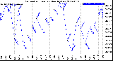 Milwaukee Weather Barometric Pressure<br>Monthly Low