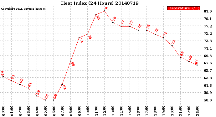 Milwaukee Weather Heat Index<br>(24 Hours)