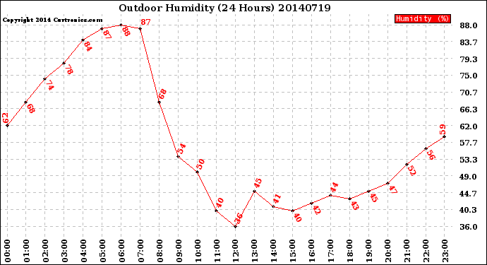 Milwaukee Weather Outdoor Humidity<br>(24 Hours)