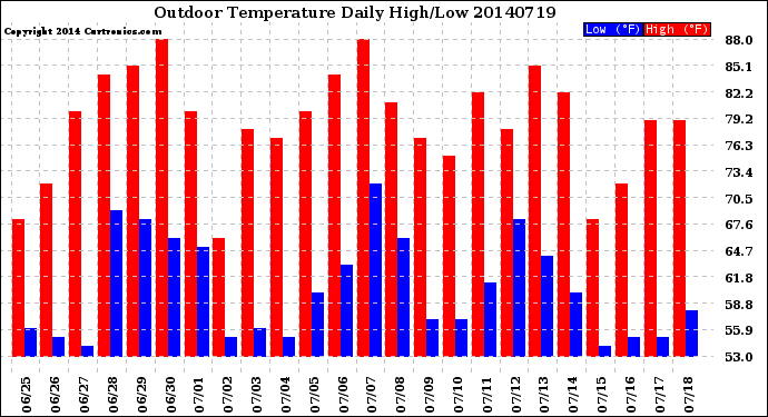 Milwaukee Weather Outdoor Temperature<br>Daily High/Low