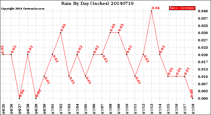 Milwaukee Weather Rain<br>By Day<br>(Inches)