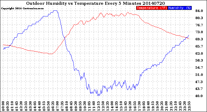 Milwaukee Weather Outdoor Humidity<br>vs Temperature<br>Every 5 Minutes