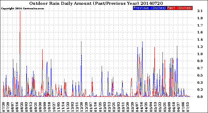 Milwaukee Weather Outdoor Rain<br>Daily Amount<br>(Past/Previous Year)