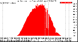 Milwaukee Weather Solar Radiation<br>per Minute<br>(24 Hours)