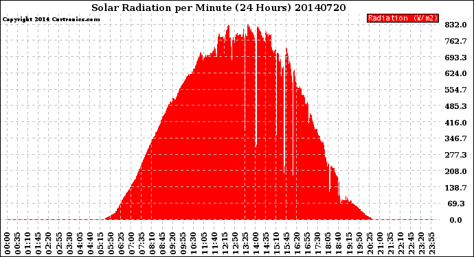 Milwaukee Weather Solar Radiation<br>per Minute<br>(24 Hours)