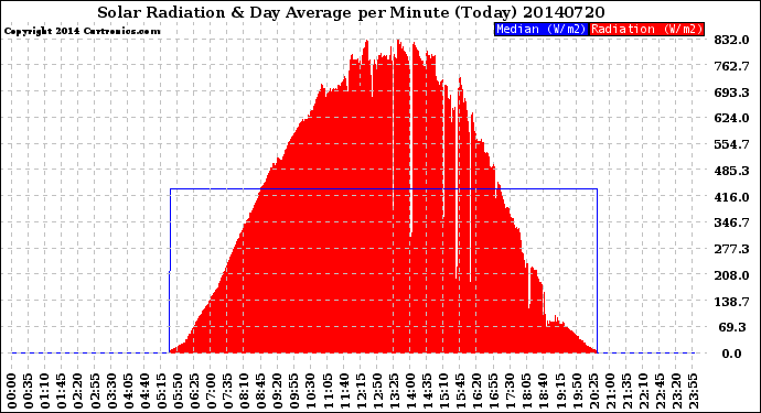 Milwaukee Weather Solar Radiation<br>& Day Average<br>per Minute<br>(Today)