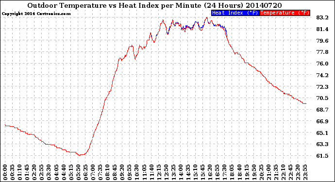 Milwaukee Weather Outdoor Temperature<br>vs Heat Index<br>per Minute<br>(24 Hours)