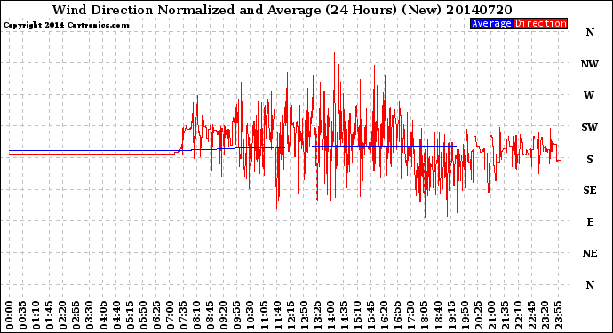 Milwaukee Weather Wind Direction<br>Normalized and Average<br>(24 Hours) (New)