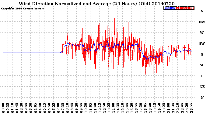 Milwaukee Weather Wind Direction<br>Normalized and Average<br>(24 Hours) (Old)