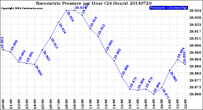 Milwaukee Weather Barometric Pressure<br>per Hour<br>(24 Hours)