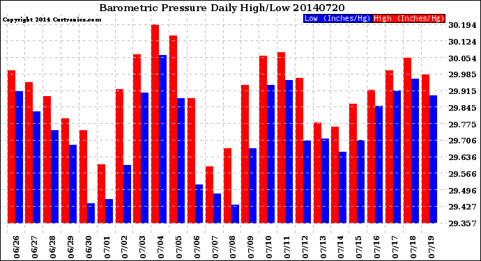 Milwaukee Weather Barometric Pressure<br>Daily High/Low