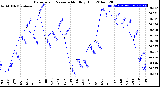 Milwaukee Weather Barometric Pressure<br>Monthly High