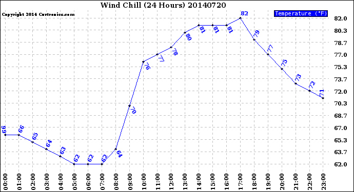 Milwaukee Weather Wind Chill<br>(24 Hours)