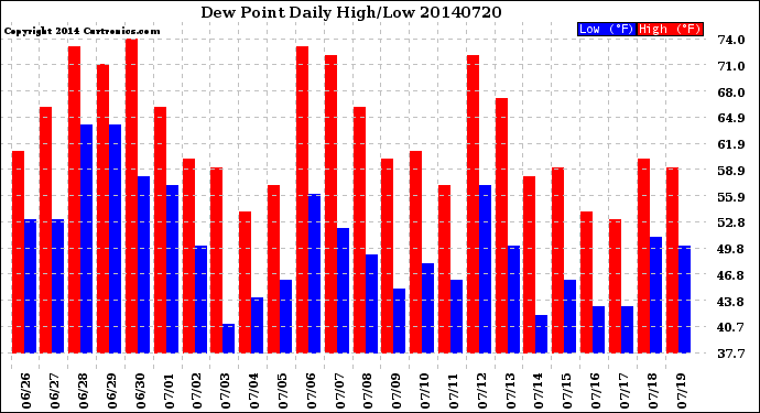 Milwaukee Weather Dew Point<br>Daily High/Low