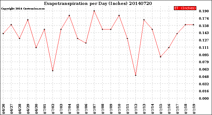 Milwaukee Weather Evapotranspiration<br>per Day (Inches)