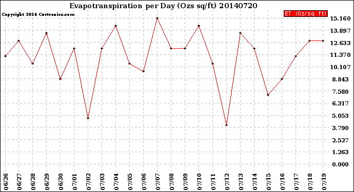 Milwaukee Weather Evapotranspiration<br>per Day (Ozs sq/ft)