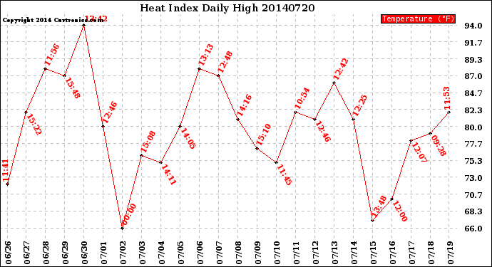 Milwaukee Weather Heat Index<br>Daily High