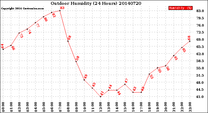 Milwaukee Weather Outdoor Humidity<br>(24 Hours)