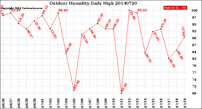 Milwaukee Weather Outdoor Humidity<br>Daily High