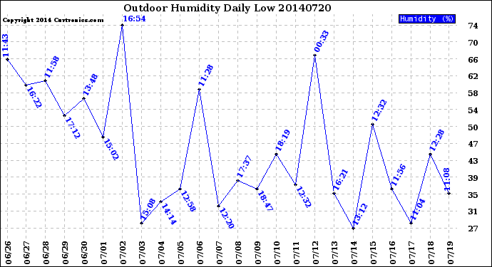 Milwaukee Weather Outdoor Humidity<br>Daily Low