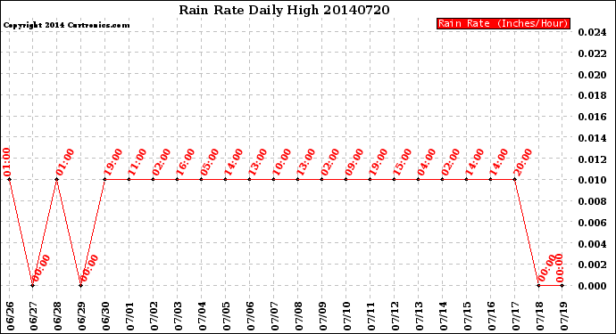 Milwaukee Weather Rain Rate<br>Daily High