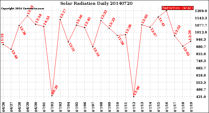 Milwaukee Weather Solar Radiation<br>Daily