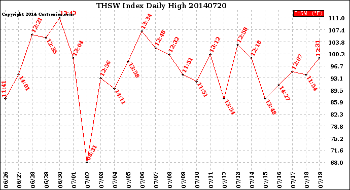 Milwaukee Weather THSW Index<br>Daily High