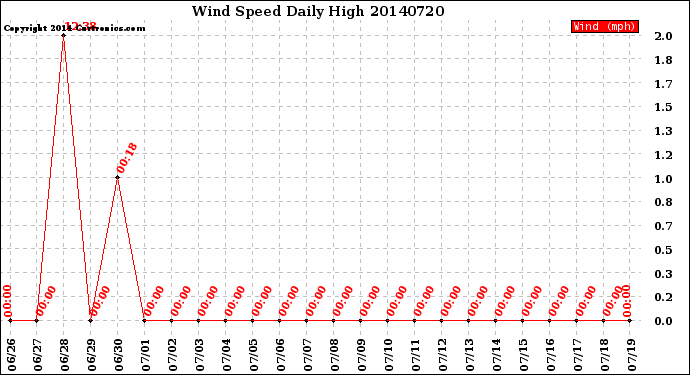 Milwaukee Weather Wind Speed<br>Daily High