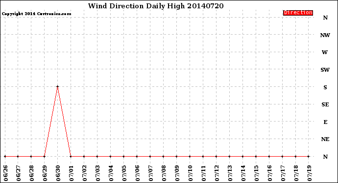 Milwaukee Weather Wind Direction<br>Daily High