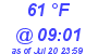 Milwaukee Weather Dewpoint High High Today