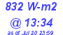 Milwaukee Weather Solar Radiation High Today