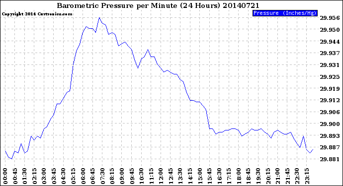 Milwaukee Weather Barometric Pressure<br>per Minute<br>(24 Hours)