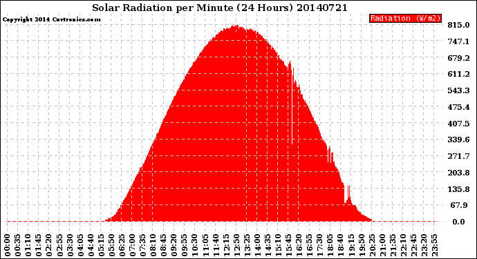 Milwaukee Weather Solar Radiation<br>per Minute<br>(24 Hours)